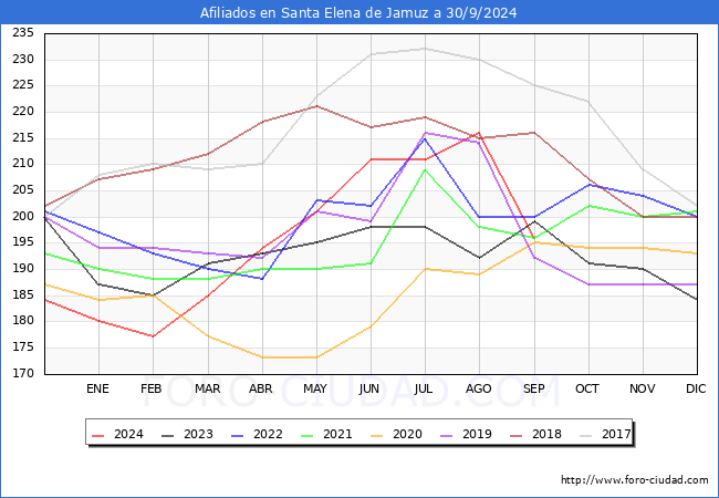 Evolucin Afiliados a la Seguridad Social para el Municipio de Santa Elena de Jamuz hasta Septiembre del 2024.
