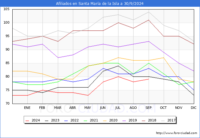 Evolucin Afiliados a la Seguridad Social para el Municipio de Santa Mara de la Isla hasta Septiembre del 2024.