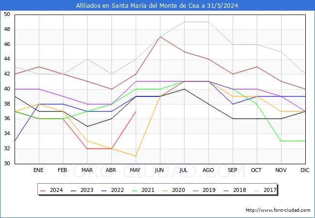 Evolucin Afiliados a la Seguridad Social para el Municipio de Santa Mara del Monte de Cea hasta Mayo del 2024.