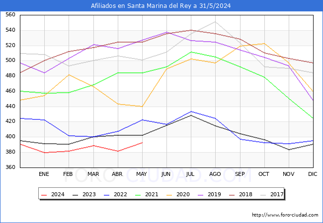 Evolucin Afiliados a la Seguridad Social para el Municipio de Santa Marina del Rey hasta Mayo del 2024.