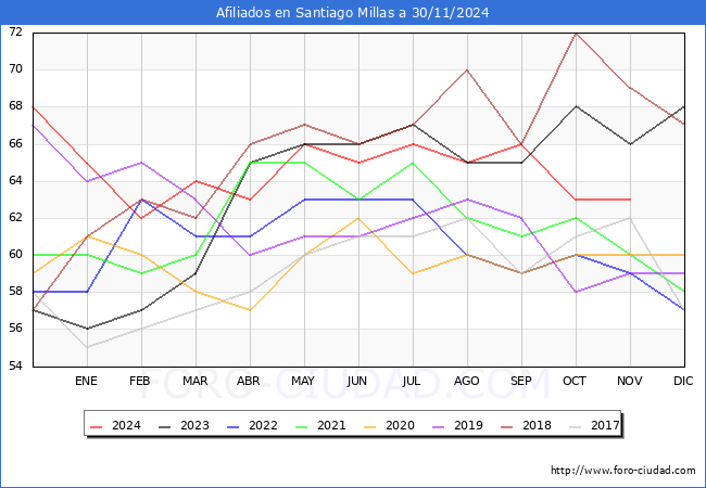 Evolucin Afiliados a la Seguridad Social para el Municipio de Santiago Millas hasta Noviembre del 2024.