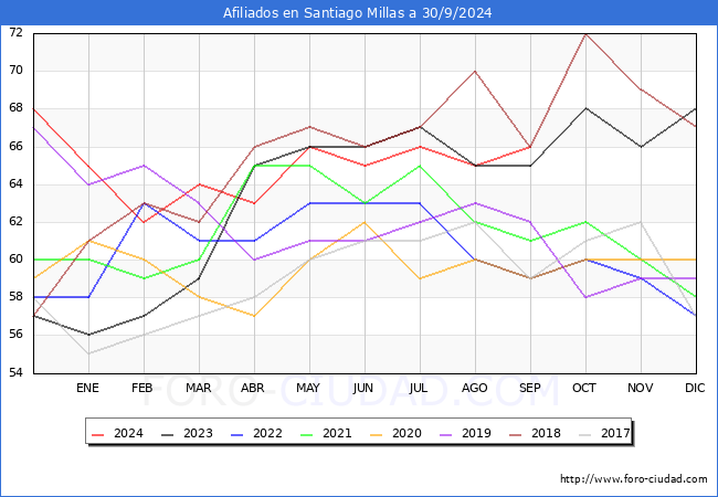 Evolucin Afiliados a la Seguridad Social para el Municipio de Santiago Millas hasta Septiembre del 2024.