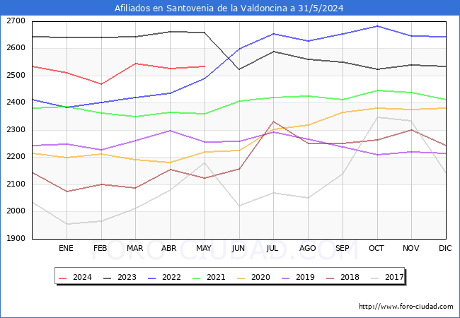 Evolucin Afiliados a la Seguridad Social para el Municipio de Santovenia de la Valdoncina hasta Mayo del 2024.