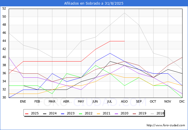 Evoluci�n Afiliados a la Seguridad Social para el Municipio de Sobrado hasta Agosto del 2025.