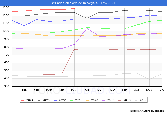 Evolucin Afiliados a la Seguridad Social para el Municipio de Soto de la Vega hasta Mayo del 2024.