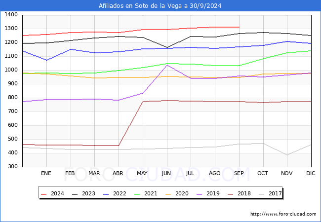 Evolucin Afiliados a la Seguridad Social para el Municipio de Soto de la Vega hasta Septiembre del 2024.