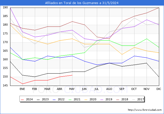 Evolucin Afiliados a la Seguridad Social para el Municipio de Toral de los Guzmanes hasta Mayo del 2024.