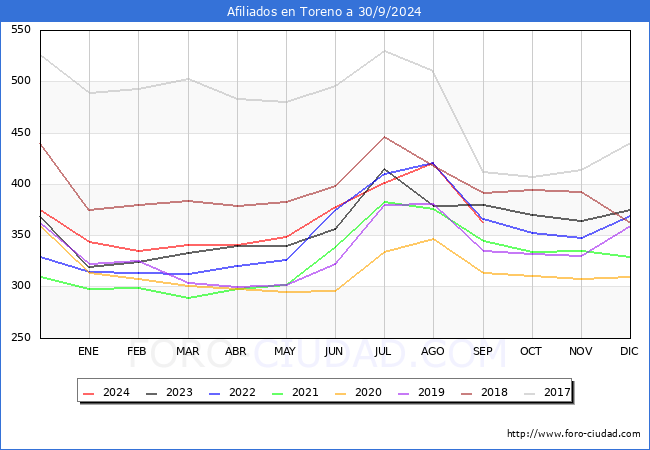 Evolucin Afiliados a la Seguridad Social para el Municipio de Toreno hasta Septiembre del 2024.