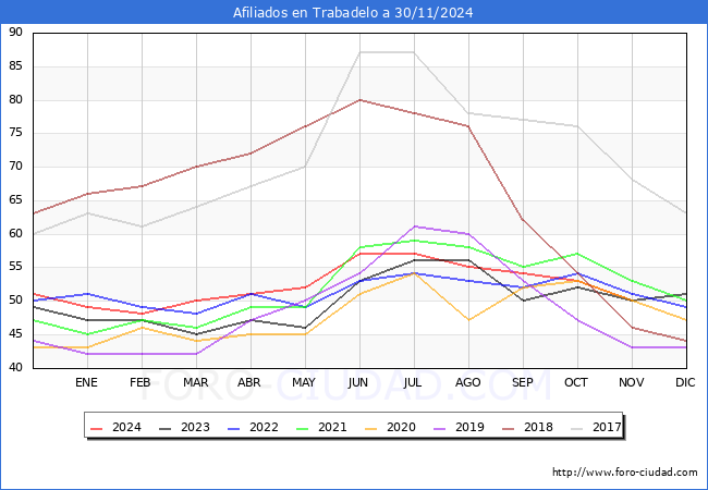 Evolucin Afiliados a la Seguridad Social para el Municipio de Trabadelo hasta Noviembre del 2024.