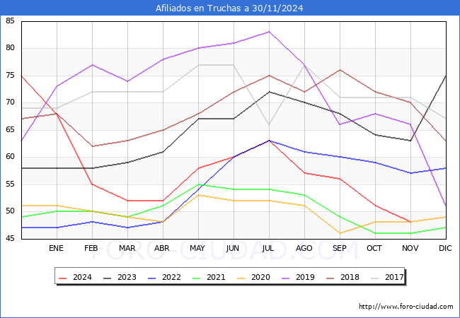 Evolucin Afiliados a la Seguridad Social para el Municipio de Truchas hasta Noviembre del 2024.