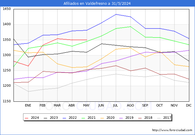 Evolucin Afiliados a la Seguridad Social para el Municipio de Valdefresno hasta Mayo del 2024.