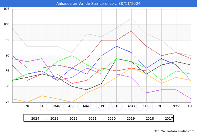 Evolucin Afiliados a la Seguridad Social para el Municipio de Val de San Lorenzo hasta Noviembre del 2024.