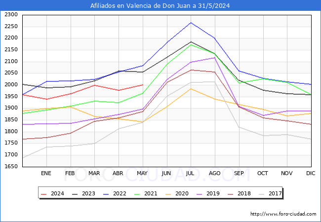 Evolucin Afiliados a la Seguridad Social para el Municipio de Valencia de Don Juan hasta Mayo del 2024.