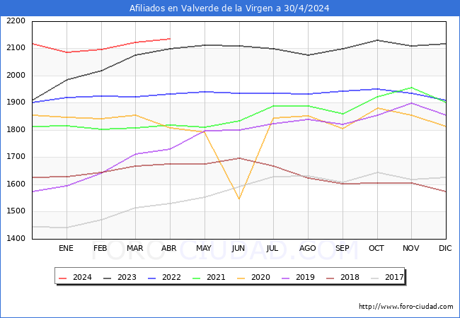 Evolucin Afiliados a la Seguridad Social para el Municipio de Valverde de la Virgen hasta Abril del 2024.