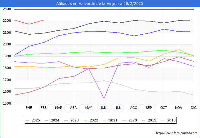 Evolucin Afiliados a la Seguridad Social para el Municipio de Valverde de la Virgen hasta Febrero del 2025.