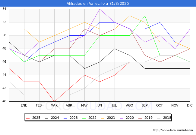 Evoluci�n Afiliados a la Seguridad Social para el Municipio de Vallecillo hasta Agosto del 2025.
