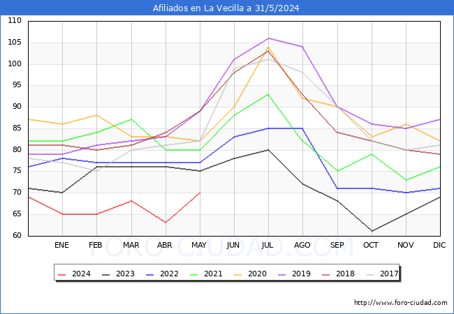 Evolucin Afiliados a la Seguridad Social para el Municipio de La Vecilla hasta Mayo del 2024.