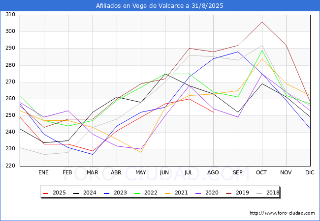 Evolucin Afiliados a la Seguridad Social para el Municipio de Vega de Valcarce hasta Agosto del 2025.