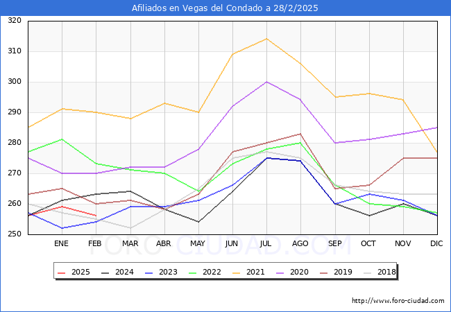 Evolucin Afiliados a la Seguridad Social para el Municipio de Vegas del Condado hasta Febrero del 2025.