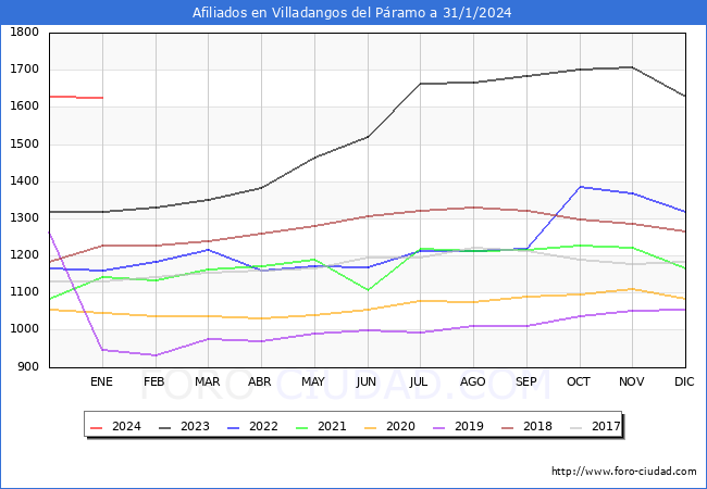Evolución Afiliados a la Seguridad Social para el Municipio de Villadangos del Páramo hasta Enero del 2024.