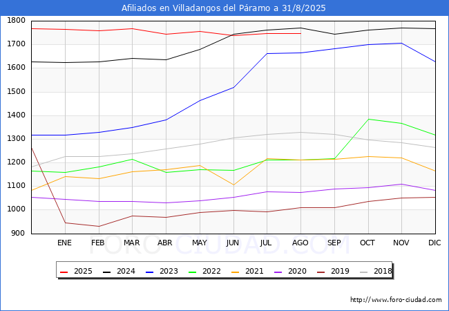 Evolucin Afiliados a la Seguridad Social para el Municipio de Villadangos del Pramo hasta Agosto del 2025.