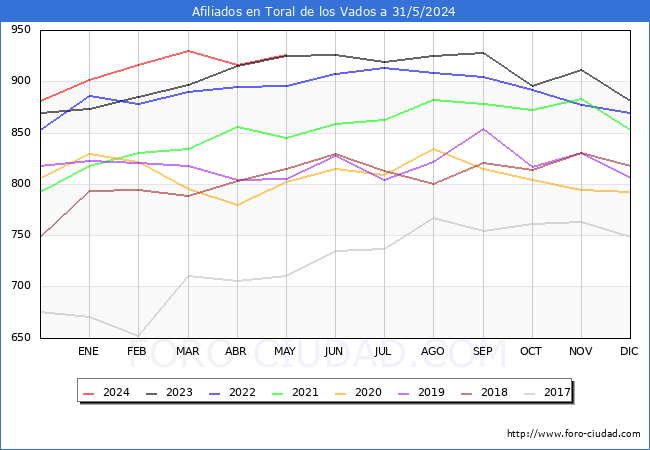 Evolucin Afiliados a la Seguridad Social para el Municipio de Toral de los Vados hasta Mayo del 2024.