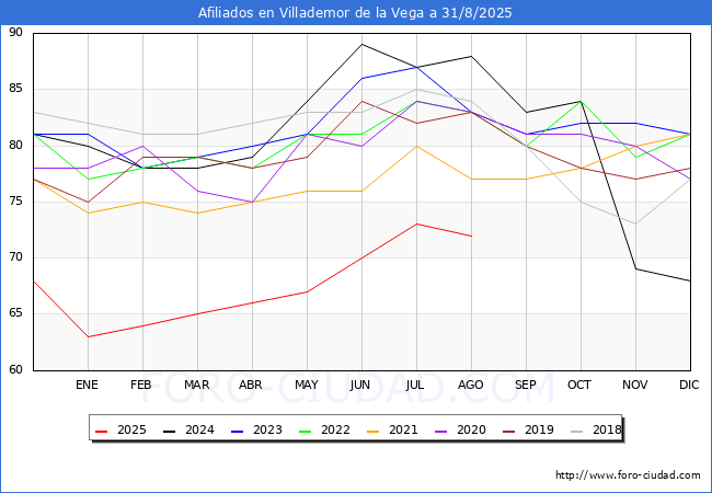 Evoluci�n Afiliados a la Seguridad Social para el Municipio de Villademor de la Vega hasta Agosto del 2025.