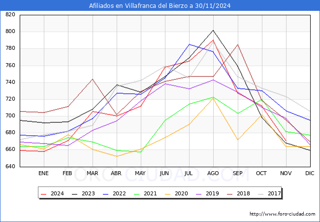 Evolucin Afiliados a la Seguridad Social para el Municipio de Villafranca del Bierzo hasta Noviembre del 2024.
