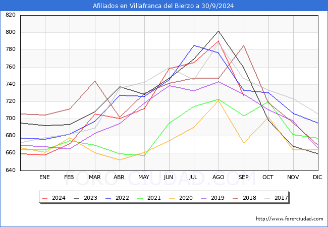 Evolucin Afiliados a la Seguridad Social para el Municipio de Villafranca del Bierzo hasta Septiembre del 2024.