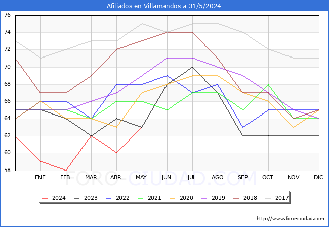 Evolucin Afiliados a la Seguridad Social para el Municipio de Villamandos hasta Mayo del 2024.