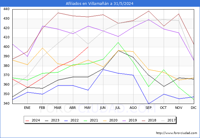 Evolucin Afiliados a la Seguridad Social para el Municipio de Villaman hasta Mayo del 2024.