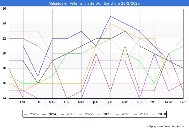 Evolucin Afiliados a la Seguridad Social para el Municipio de Villamartn de Don Sancho hasta Febrero del 2025.