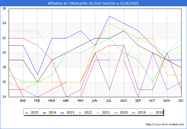 Evolucin Afiliados a la Seguridad Social para el Municipio de Villamartn de Don Sancho hasta Agosto del 2025.