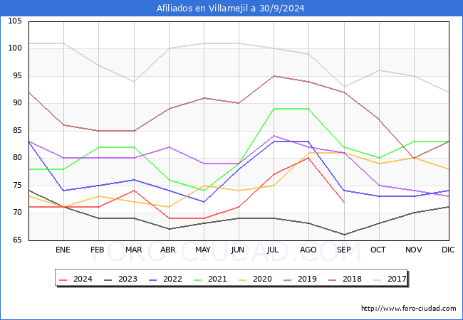 Evolucin Afiliados a la Seguridad Social para el Municipio de Villamejil hasta Septiembre del 2024.