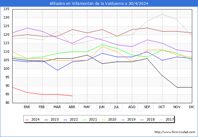 Evolucin Afiliados a la Seguridad Social para el Municipio de Villamontn de la Valduerna hasta Abril del 2024.