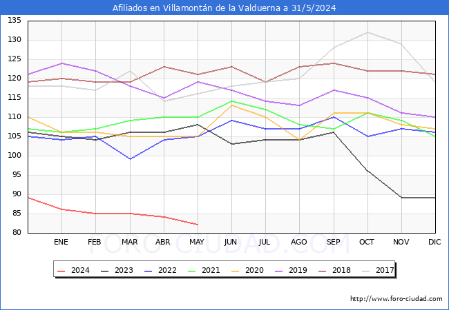 Evolucin Afiliados a la Seguridad Social para el Municipio de Villamontn de la Valduerna hasta Mayo del 2024.