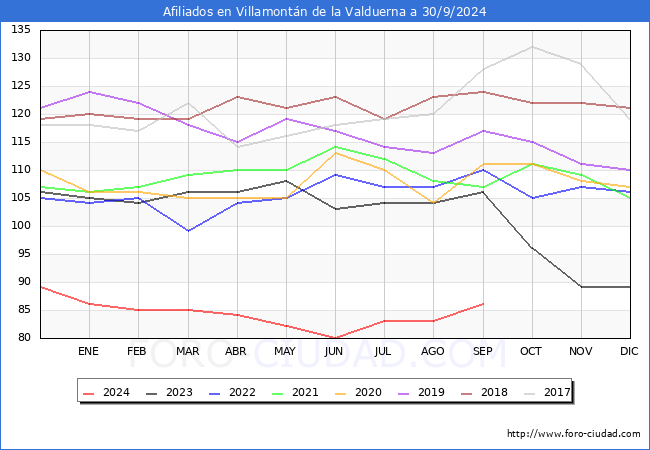 Evolucin Afiliados a la Seguridad Social para el Municipio de Villamontn de la Valduerna hasta Septiembre del 2024.