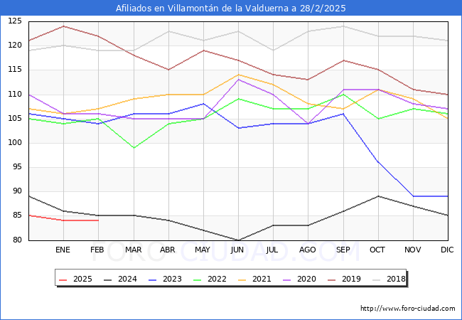 Evolucin Afiliados a la Seguridad Social para el Municipio de Villamontn de la Valduerna hasta Febrero del 2025.