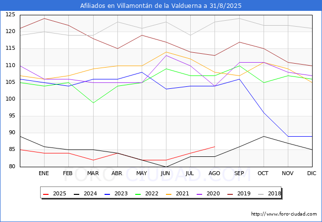 Evolucin Afiliados a la Seguridad Social para el Municipio de Villamontn de la Valduerna hasta Agosto del 2025.