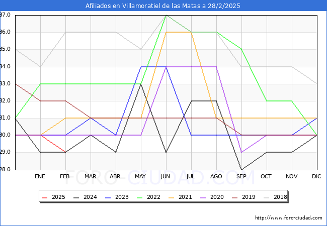 Evolucin Afiliados a la Seguridad Social para el Municipio de Villamoratiel de las Matas hasta Febrero del 2025.