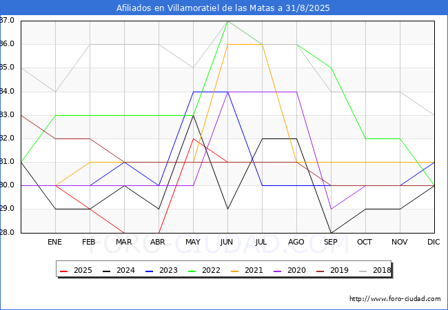 Evoluci�n Afiliados a la Seguridad Social para el Municipio de Villamoratiel de las Matas hasta Agosto del 2025.