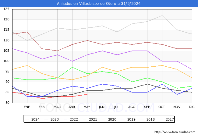Evolucin Afiliados a la Seguridad Social para el Municipio de Villaobispo de Otero hasta Mayo del 2024.