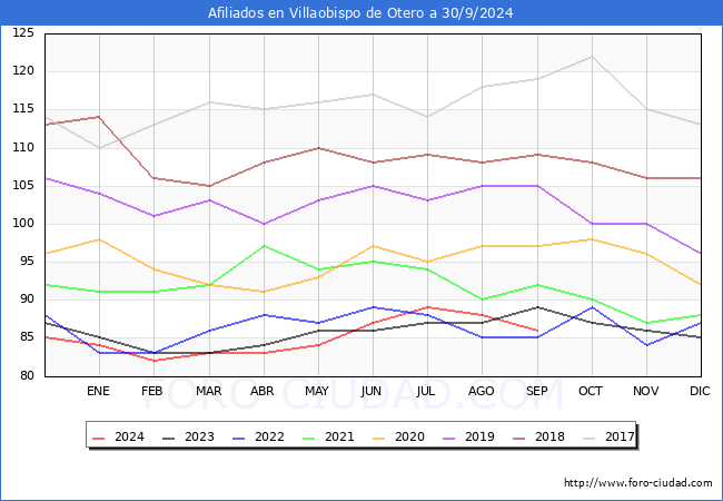 Evolucin Afiliados a la Seguridad Social para el Municipio de Villaobispo de Otero hasta Septiembre del 2024.