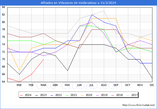 Evolucin Afiliados a la Seguridad Social para el Municipio de Villazanzo de Valderaduey hasta Marzo del 2024.