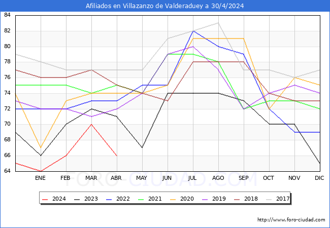 Evolucin Afiliados a la Seguridad Social para el Municipio de Villazanzo de Valderaduey hasta Abril del 2024.
