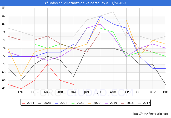Evolucin Afiliados a la Seguridad Social para el Municipio de Villazanzo de Valderaduey hasta Mayo del 2024.