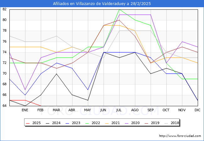 Evolucin Afiliados a la Seguridad Social para el Municipio de Villazanzo de Valderaduey hasta Febrero del 2025.