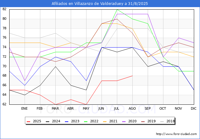 Evoluci�n Afiliados a la Seguridad Social para el Municipio de Villazanzo de Valderaduey hasta Agosto del 2025.