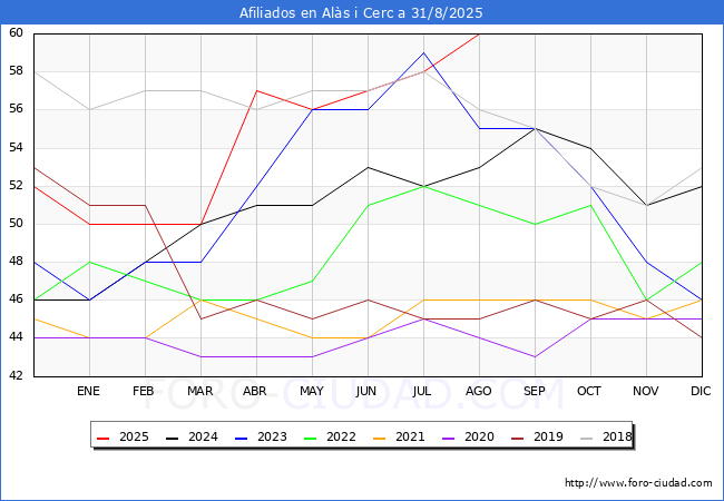 Evoluci�n Afiliados a la Seguridad Social para el Municipio de Al�s i Cerc hasta Agosto del 2025.