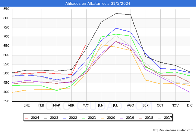 Evolucin Afiliados a la Seguridad Social para el Municipio de Albatrrec hasta Mayo del 2024.